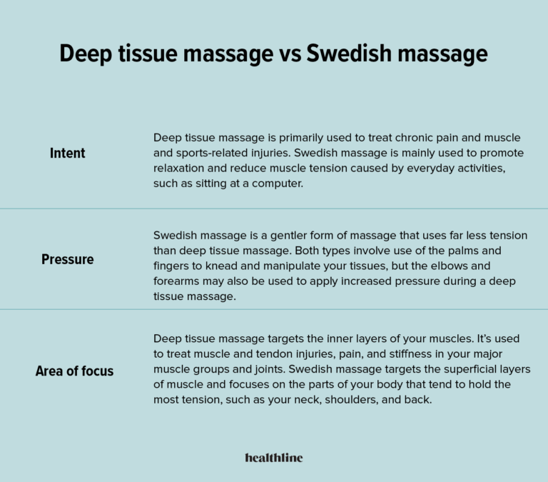 Swedish Vs Deep Tissue Massage