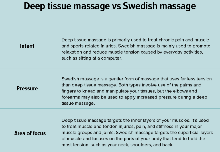 Swedish Vs Deep Tissue Massage