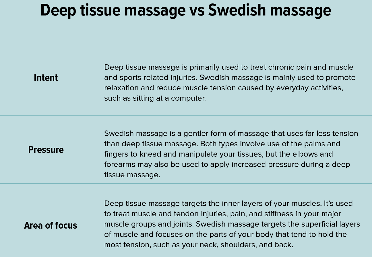 Swedish Vs Deep Tissue Massage