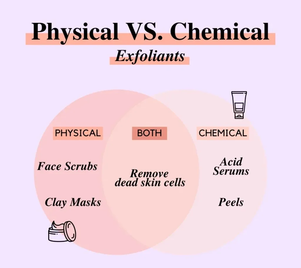 Physical vs. Chemical Exfoliation