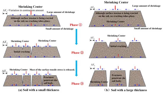Soil Issues: Expansion, Contraction, and Erosion