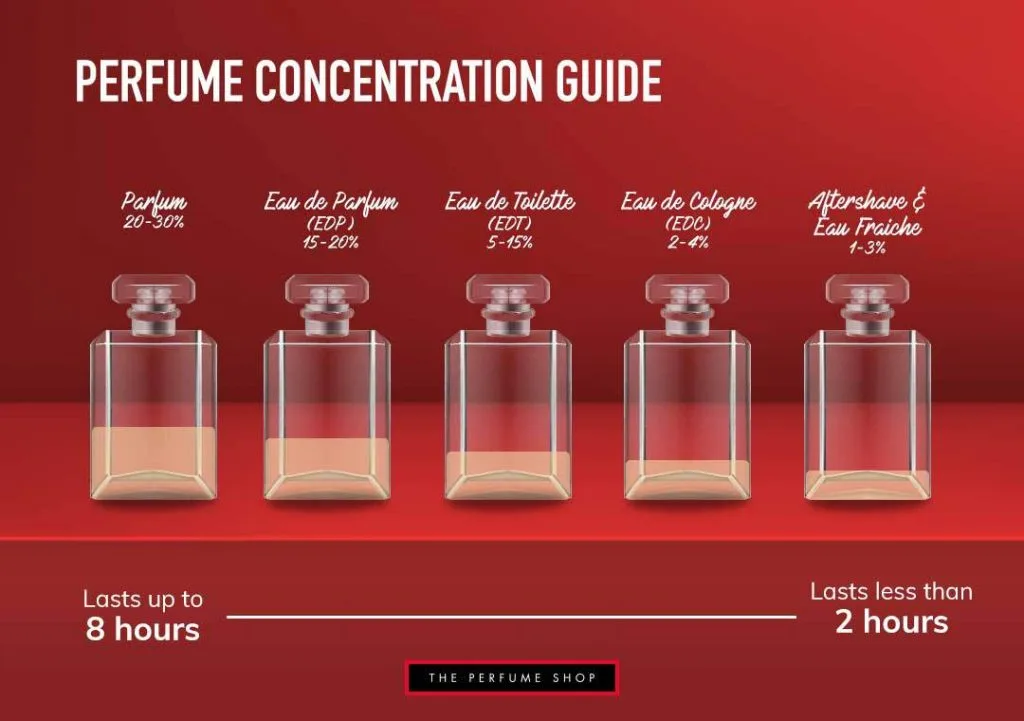 What is the difference between perfume, eau de parfum, and eau de toilette?