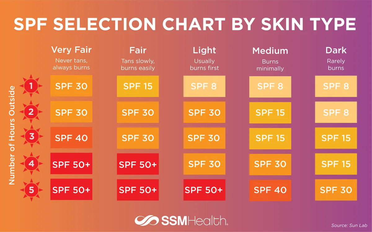 What SPF Numbers Actually Mean for Your Skin