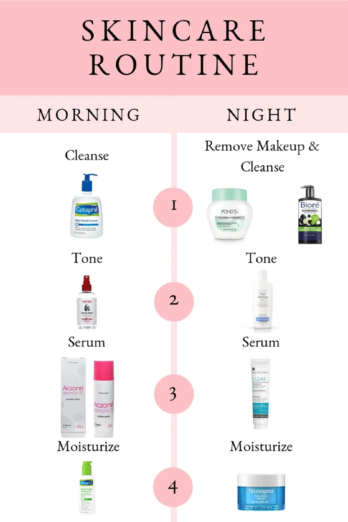 Your Personal Simplified Routine: A Step-by-Step Decision Guide